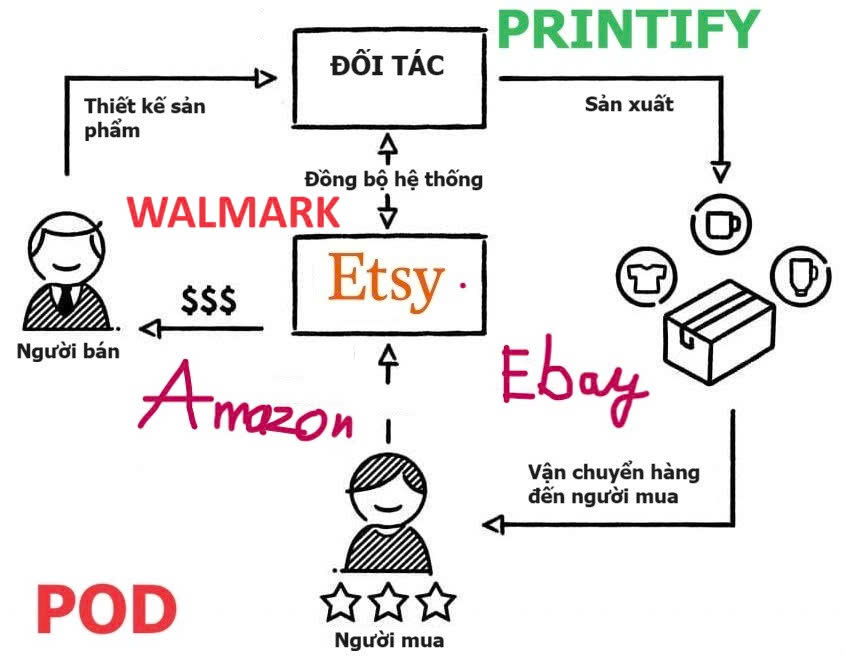 Bán POD trên Etsy